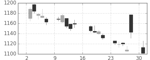 宝ＨＬＤの日足チャート(2017年7月)