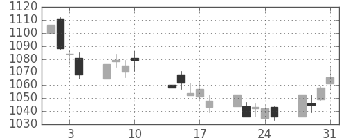 宝ＨＬＤの日足チャート(2017年8月)