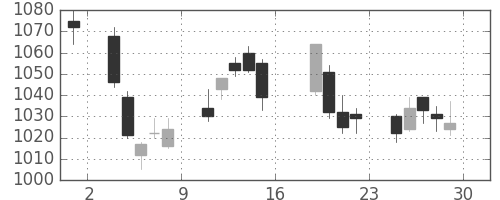 宝ＨＬＤの日足チャート(2017年9月)