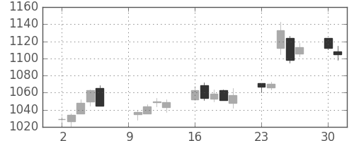 宝ＨＬＤの日足チャート(2017年10月)