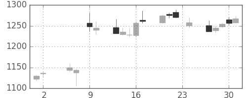 宝ＨＬＤの日足チャート(2017年11月)