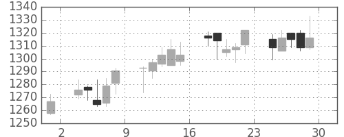 宝ＨＬＤの日足チャート(2017年12月)