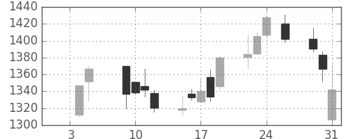 宝ＨＬＤの日足チャート(2018年1月)