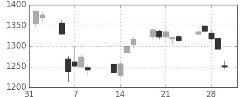 宝ＨＬＤの日足チャート(2018年2月)