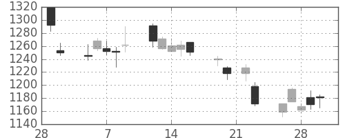 宝ＨＬＤの日足チャート(2018年3月)