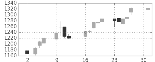 宝ＨＬＤの日足チャート(2018年4月)