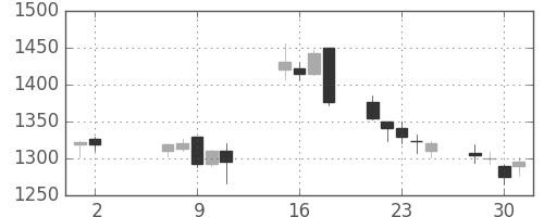 宝ＨＬＤの日足チャート(2018年5月)