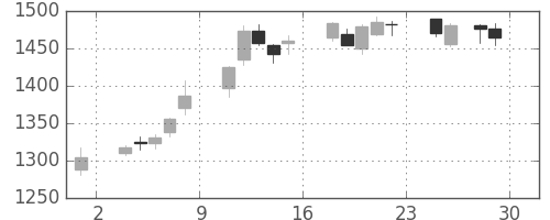宝ＨＬＤの日足チャート(2018年6月)