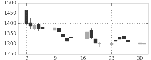 宝ＨＬＤの日足チャート(2018年7月)