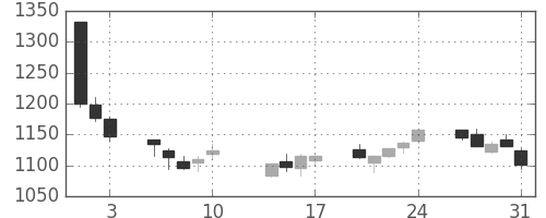 宝ＨＬＤの日足チャート(2018年8月)