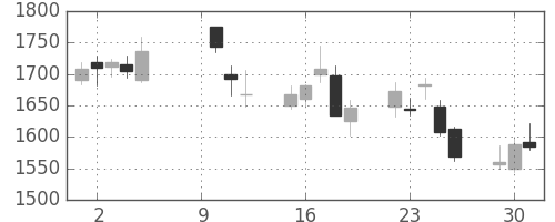宝ＨＬＤの日足チャート(2018年10月)