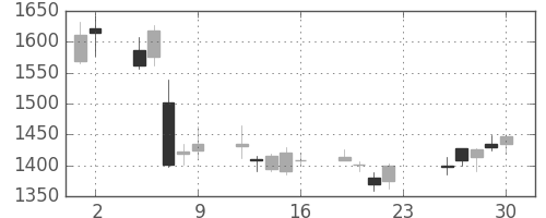 宝ＨＬＤの日足チャート(2018年11月)
