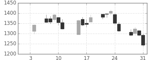 宝ＨＬＤの日足チャート(2019年1月)