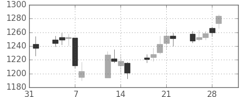 宝ＨＬＤの日足チャート(2019年2月)