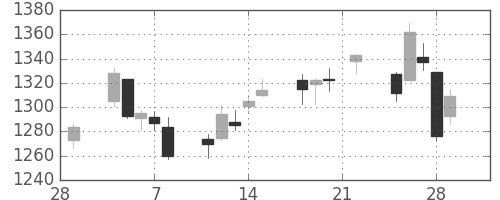 宝ＨＬＤの日足チャート(2019年3月)