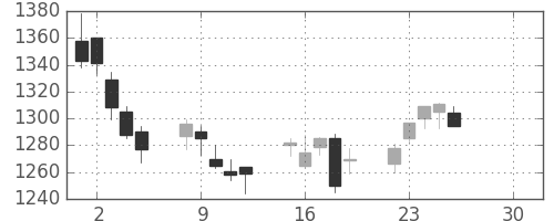 宝ＨＬＤの日足チャート(2019年4月)