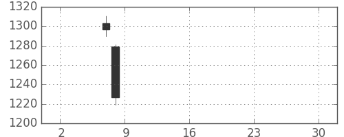 宝ＨＬＤの日足チャート(2019年5月)