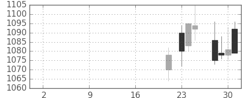 宝ＨＬＤの日足チャート(2019年10月)