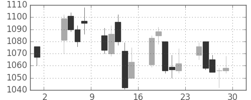 宝ＨＬＤの日足チャート(2019年11月)