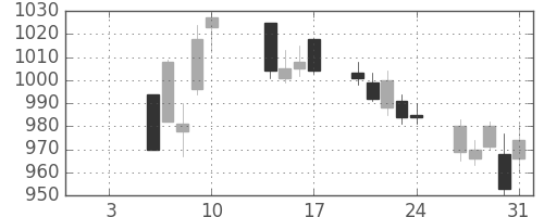 宝ＨＬＤの日足チャート(2020年1月)