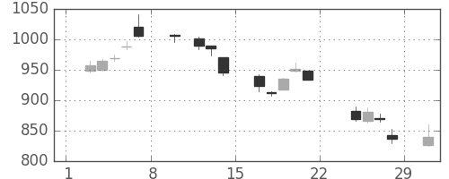 宝ＨＬＤの日足チャート(2020年2月)