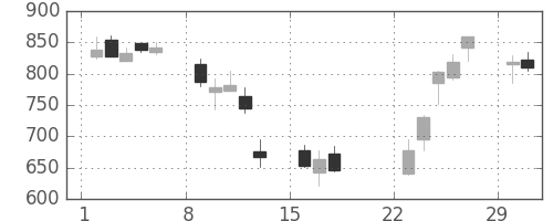 宝ＨＬＤの日足チャート(2020年3月)