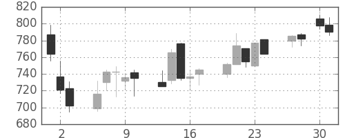 宝ＨＬＤの日足チャート(2020年4月)