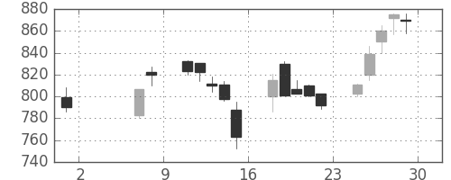 宝ＨＬＤの日足チャート(2020年5月)
