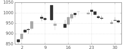 宝ＨＬＤの日足チャート(2020年6月)