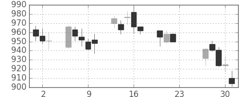 宝ＨＬＤの日足チャート(2020年7月)