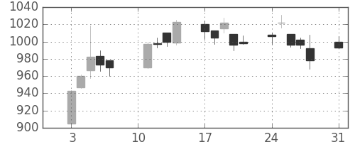 宝ＨＬＤの日足チャート(2020年8月)