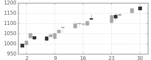 宝ＨＬＤの日足チャート(2020年9月)