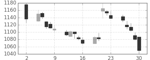 宝ＨＬＤの日足チャート(2020年10月)