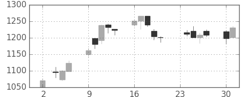 宝ＨＬＤの日足チャート(2020年11月)