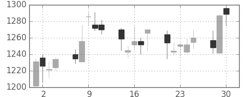 宝ＨＬＤの日足チャート(2020年12月)