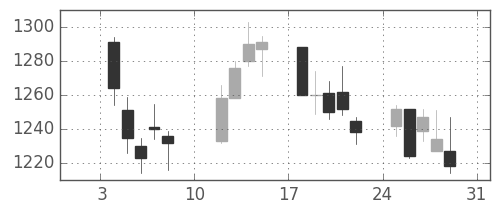 宝ＨＬＤの日足チャート(2021年1月)