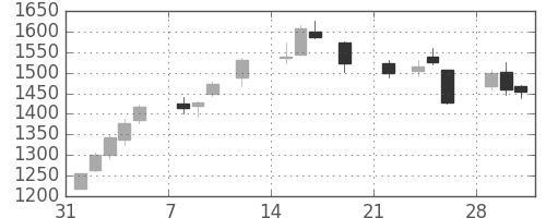 宝ＨＬＤの日足チャート(2021年2月)
