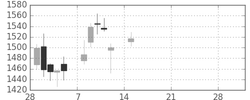 宝ＨＬＤの日足チャート(2021年3月)