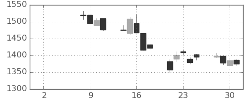 宝ＨＬＤの日足チャート(2021年6月)