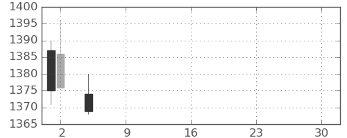 宝ＨＬＤの日足チャート(2021年7月)