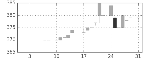 高島屋の日足チャート(1983年1月)
