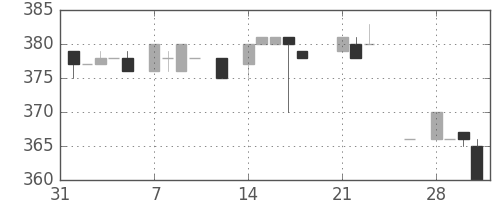高島屋の日足チャート(1983年2月)