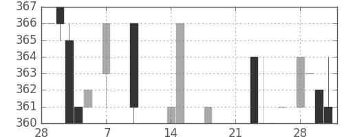 高島屋の日足チャート(1983年3月)