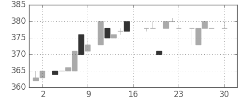 高島屋の日足チャート(1983年4月)