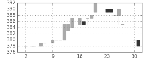高島屋の日足チャート(1983年5月)