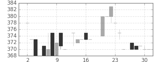 高島屋の日足チャート(1983年6月)