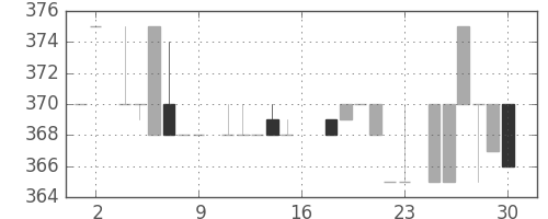 高島屋の日足チャート(1983年7月)