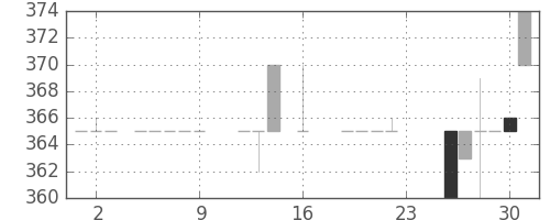 高島屋の日足チャート(1983年9月)