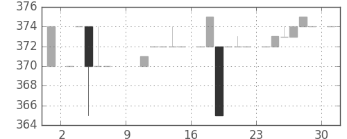 高島屋の日足チャート(1983年10月)