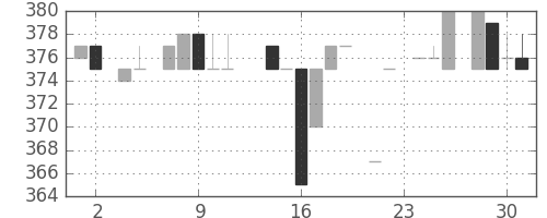 高島屋の日足チャート(1983年11月)